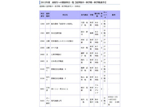 早稲田大、単位が取得できる「高校生特別聴講制度」夏募集 画像