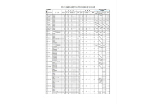 【高校受験2022】佐賀県立高入学希望状況…全日制は1.11倍 画像