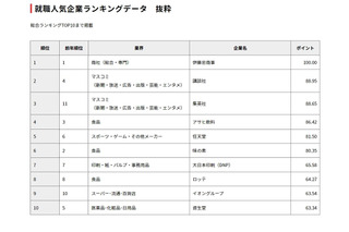 2023年卒学生「就職人気ランキング」4年連続トップは？ 画像