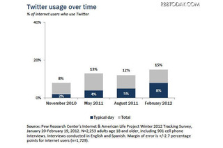 Twitterユーザーは18～24歳が中心、成人の15％が利用 画像