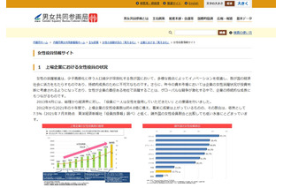 女性役員比率7.5％、企業リストも公開…内閣府 画像