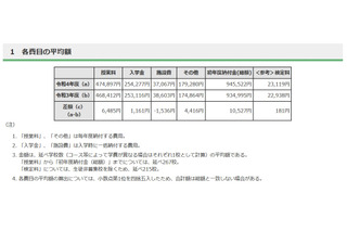 【高校受験2022】都内私立高の初年度納付金、平均94万5,522円…1万円値上げ 画像