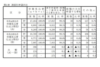 【高校受験2022】岡山県進路希望調査（第一次）岡山城東1.51倍 画像