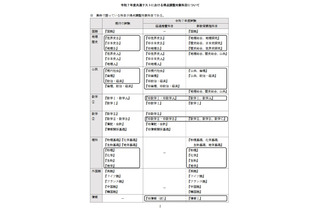 【大学入学共通テスト2025】既卒者に「旧情報」出題、新科目「情報I」と得点調整 画像