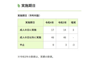 2022年成人式、埼玉県7割超の市町村1/9実施…中止なし 画像