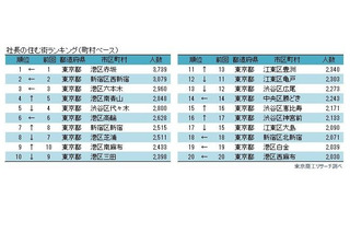 東京都港区、住民の7人に1人が社長…東京商工リサーチ 画像