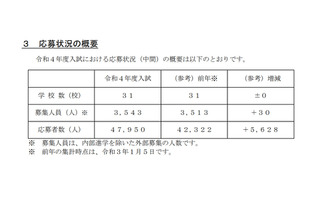 【中学受験2022】埼玉県私立中の応募状況（1/5時点）前年比5,628人増 画像