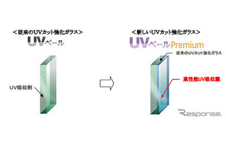 フィットのUVカット強化ガラス…日焼け防止用手袋と同等の効果 画像