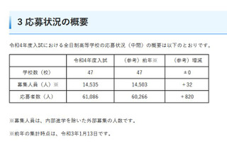 【高校受験2022】埼玉県私立高の応募状況（1/12時点）平均4.20倍 画像