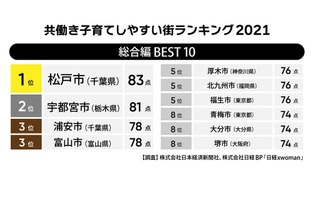 共働き子育てしやすい街ランキング、2年連続1位は？ 画像