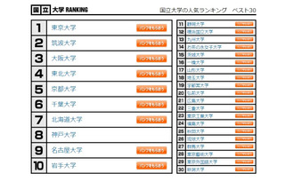 大学人気ランキング2021年末版…国公私立ベスト30 画像