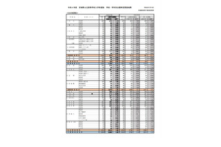 【高校受験2022】宮城県公立高、出願希望調査…仙台一1.87倍等 画像