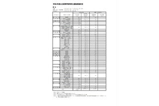 【高校受験2022】福岡県立高、特色化選抜に2,491人出願 画像