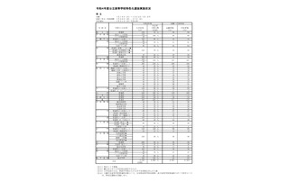 【高校受験2022】福岡県立高、特色化選抜に2,911人が内定 画像