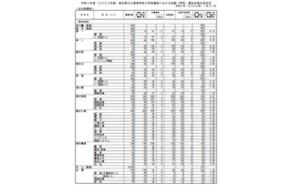 【高校受験2022】熊本県公立高前期（特色）合格状況・実質倍率…第二（理数）6.30倍 画像