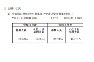 【高校受験2022】神奈川県公立高、志願倍率（2/1時点）横浜翠嵐2.55倍 画像