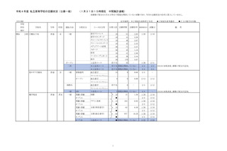 【高校受験2022】神奈川県私立高の志願状況（1/31時点）慶應（普通）3.97倍 画像
