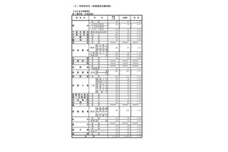 【高校受験2022】長野県公立高、前期選抜の志願状況・倍率（確定）屋代（理数）1.64倍 画像