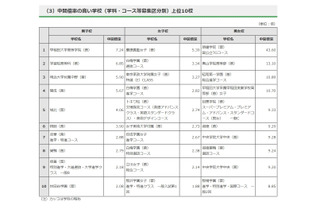 【高校受験2022】都内私立高校の志願状況・倍率（1/28正午時点）開成5.67倍 画像