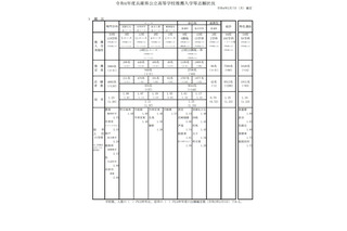 【高校受験2022】兵庫県公立高、推薦入試の志願倍率（確定）神戸（総合理学）2.20倍 画像