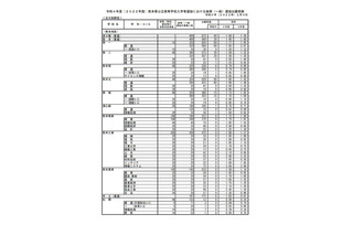 【高校受験2022】熊本県公立高、後期選抜の出願状況（2/4時点）熊本1.40倍 画像