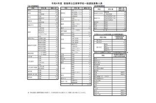 【高校受験2022】徳島県公立高一般選抜、全日制は4,314人募集 画像