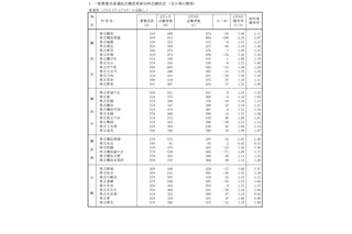 【高校受験2022】神奈川県公立高、志願倍率（確定）横浜翠嵐2.25倍 画像