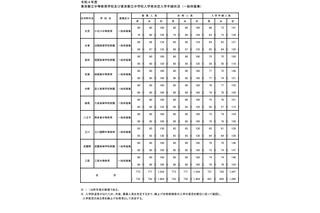 【中学受験2022】東京都立中高一貫校、97人が繰上げ合格 画像
