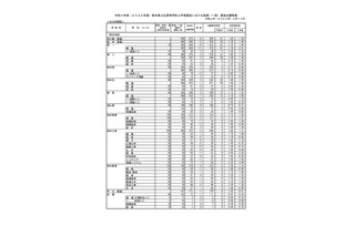 【高校受験2022】熊本県公立高、後期選抜の出願状況（確定）熊本1.39倍 画像
