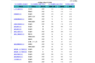 【高校受験2022】埼玉県公立高の志願状況（2/14正午時点）浦和1.39倍、浦和一女1.53倍など 画像