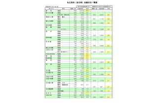 【高校受験2022】愛知県私立高の志願状況・倍率（確定）東海（普通）4.5倍、滝（普通）9.5倍等 画像
