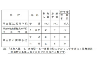 【高校受験2022】愛知県公立高入試、連携型選抜の志願状況・倍率（確定）3校で0.25倍 画像