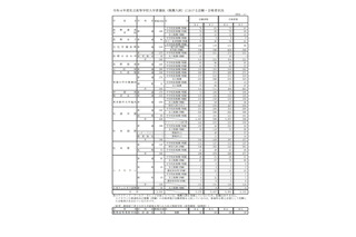 【高校受験2022】長野県私立高、推薦入試で5,001人合格 画像