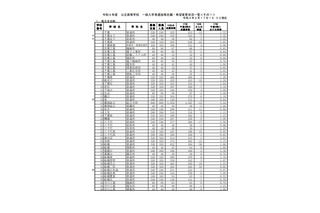 【高校受験2022】千葉県公立高、一般選抜の志願状況（2/17時点）県立船橋（普通）1.86倍 画像