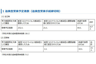 【高校受験2022】神奈川県公立高、追検査348人が受検予定 画像