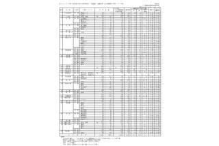 【高校受験2022】香川県公立高の出願状況（確定）高松（普通）1.15倍 画像