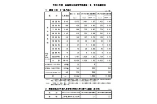 【高校受験2022】広島県公立高、選抜II志願状況（確定）市立基町（普通）1.48倍 画像