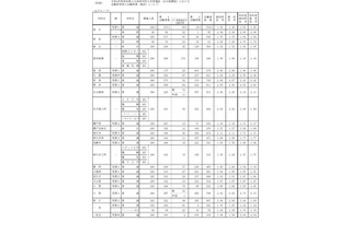 【高校受験2022】愛知県公立高、一般選抜の志願状況・倍率（確定）旭丘1.48倍 画像