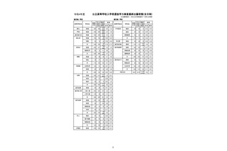 【高校受験2022】鹿児島県公立高、一般選抜の出願状況（確定）鶴丸1.45倍 画像