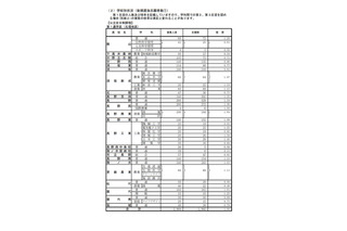 【高校受験2022】長野県公立高、後期選抜の志願状況（2/25時点）屋代（理数）1.25倍 画像