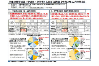 コロナ理由の中退は1.4倍、休学は1.3倍に増加…大学等調査 画像