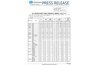 【高校受験2022】佐賀県立高、一般選抜の出願状況（確定）佐賀西1.17倍 画像