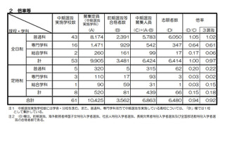 【高校受験2022】京都府公立高、中期選抜の志願状況（確定）嵯峨野1.45倍 画像