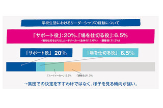 積極的に意見できるのは4人に1人…女性のリーダーシップ調査 画像