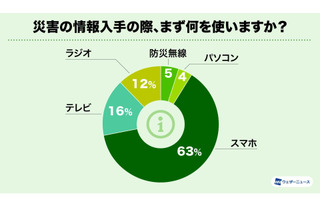 災害時の情報入手はスマホ、備蓄日数は過去最高に 画像