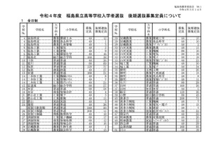 【高校受験2022】福島県立高の後期選抜、全日制48校1,825人募集 画像