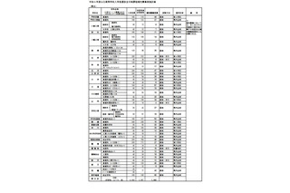 【高校受験2022】福岡県公立高の補充募集、30校1,056人 画像