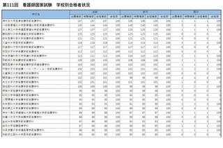 看護師国家試験2022学校別合格率、100％は東大等82大学 画像