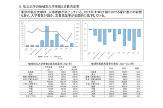 私立大学の現状や社会的役割「ファクトブック2022」刊行 画像