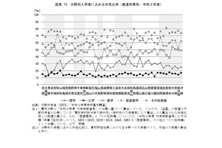 理工系分野の女性比率、岡山・山形がトップ 画像